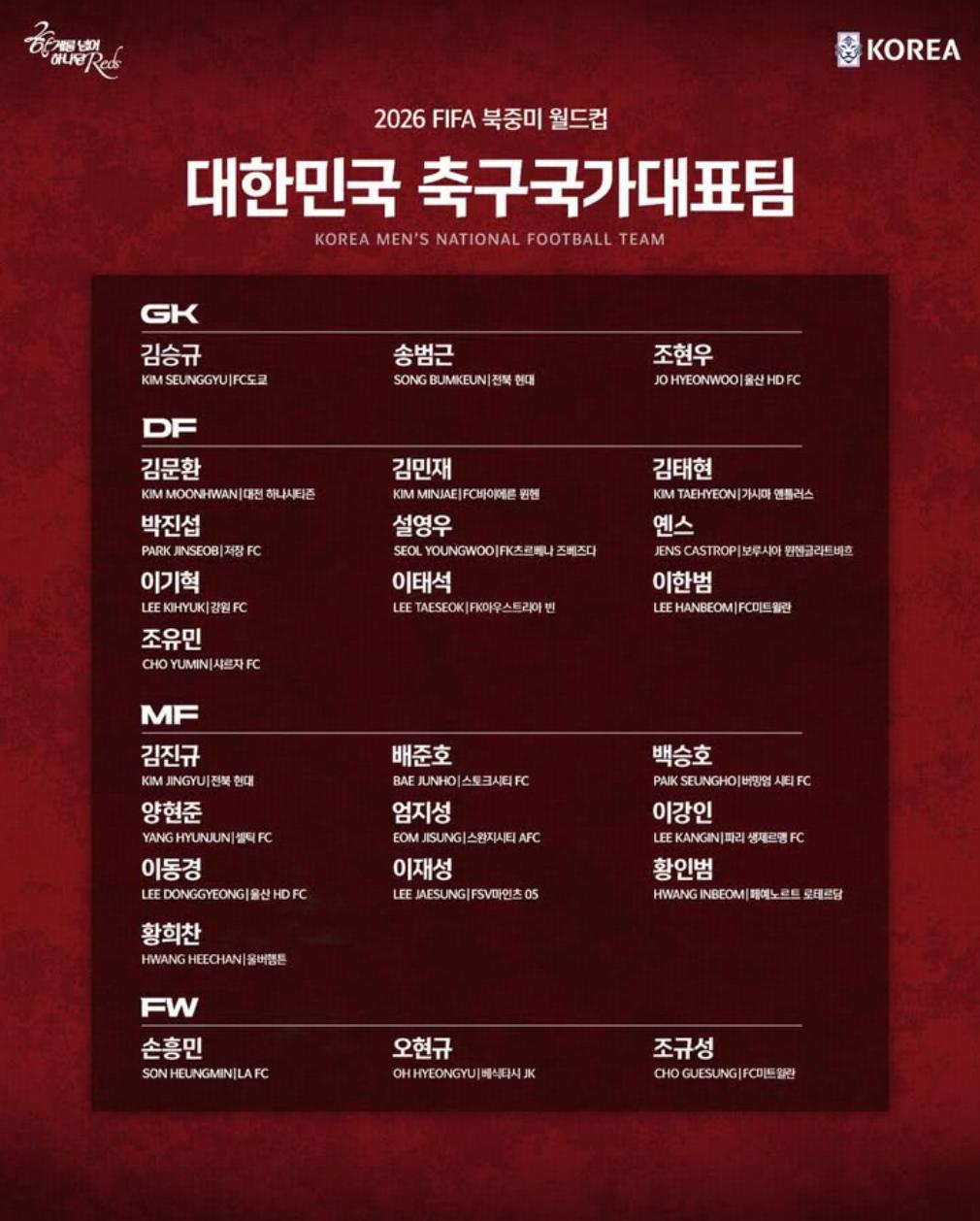 韩国队世界杯名单：孙兴慜领衔，李刚仁、金玟哉在列，中超外援朴镇燮入选 | 中国区|球友会|股份有限公司