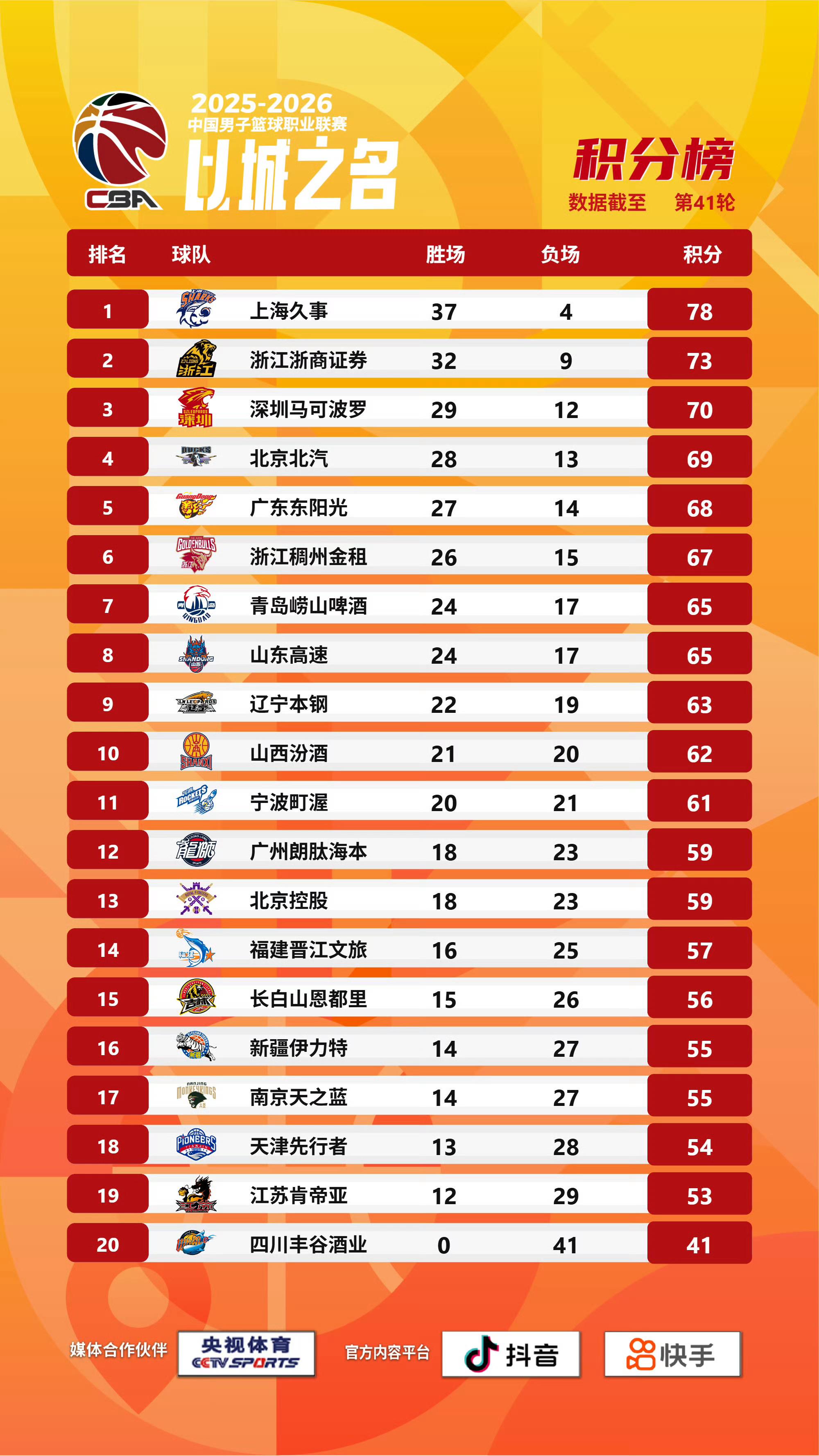 CBA常规赛收官形势：北京深圳争3广东锁第5，广州北控拼第12 | 中国区|球友会|股份有限公司