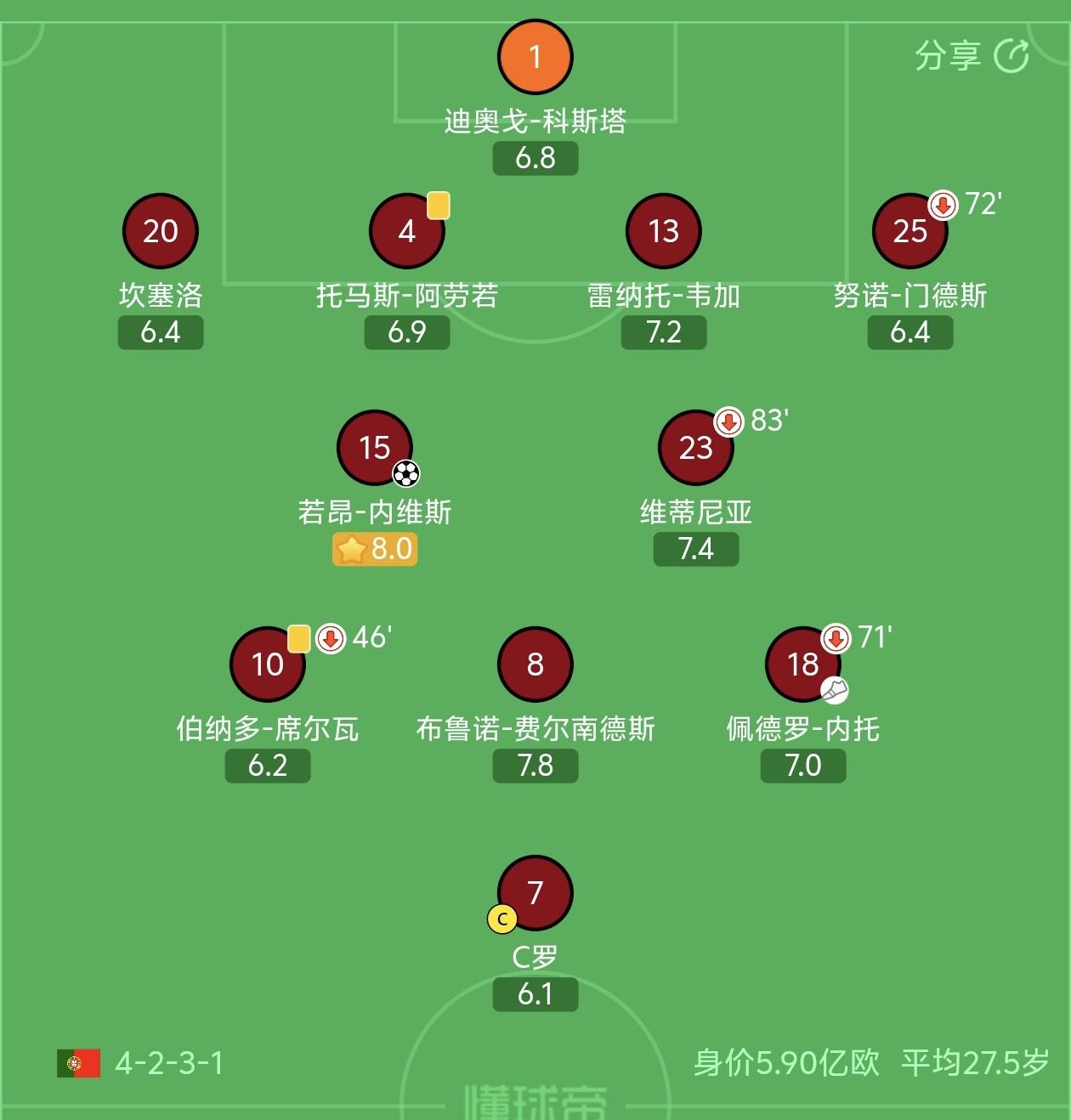 状态不佳，C罗全场评分仅6.1，葡萄牙队内最低 | 中国区|球友会|股份有限公司
