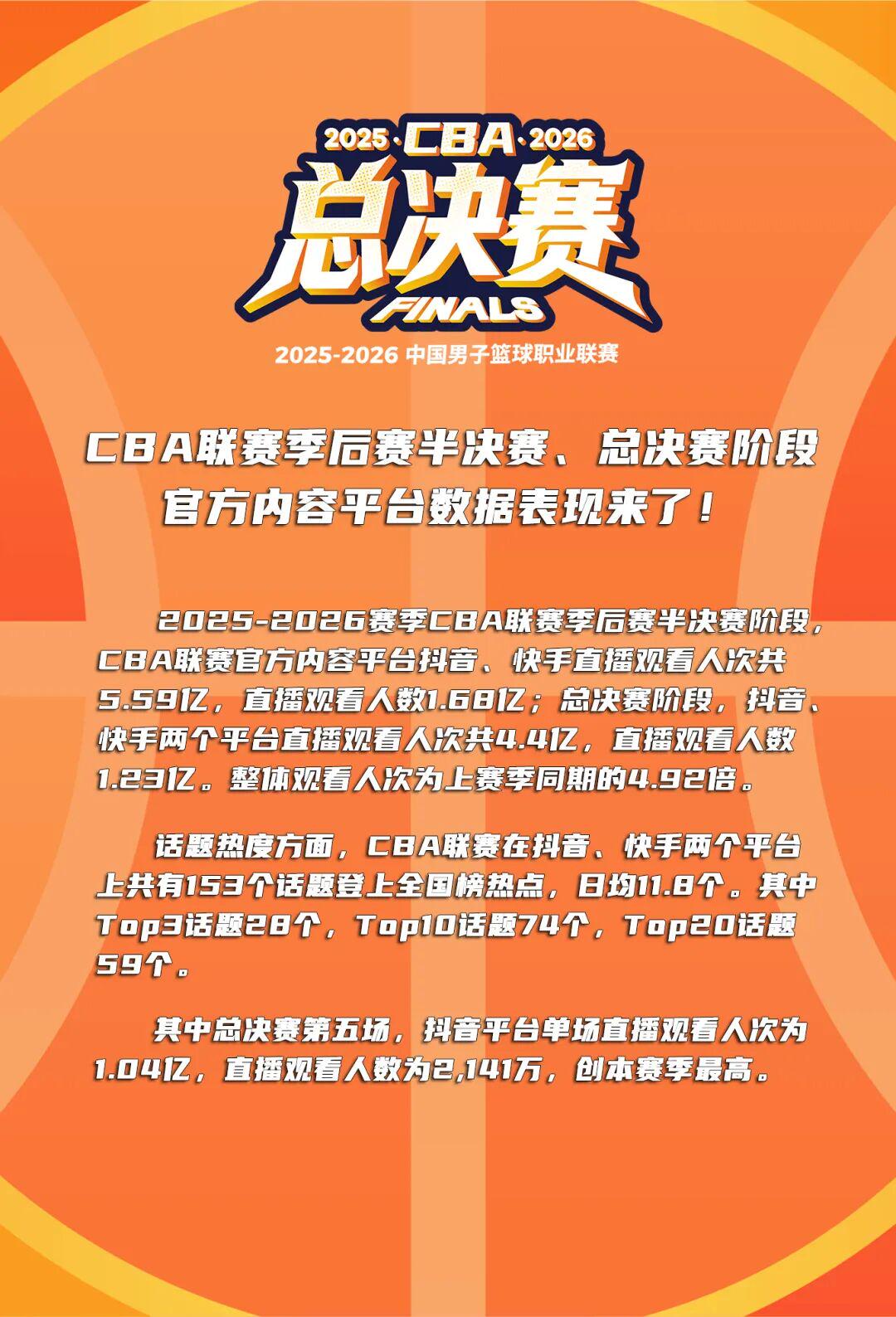 4.92倍！CBA收视创新高！ | 中国区|球友会|股份有限公司