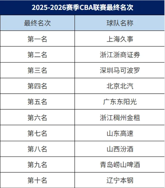 CBA赛季最终排名！上海第一，广东第五，辽宁第十，倒一实至名归 | 中国区|球友会|股份有限公司