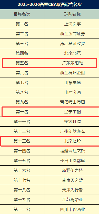 CBA官宣排名！辽篮跌至第10，北控第13名,杨鸣重出江湖应该拯救谁 | 中国区|球友会|股份有限公司