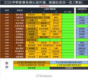 朱艺：中国职业联赛夏窗将在6月18日0点开放，7月22日24点关窗 | 中国区|球友会|股份有限公司