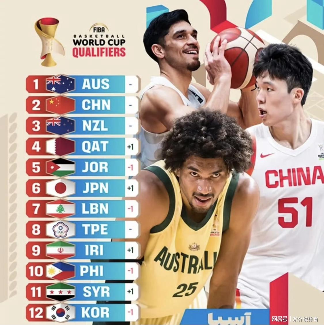 国际篮联重磅宣布，中国男篮碾压日本韩国，冲亚洲地区第一 | 中国区|球友会|股份有限公司