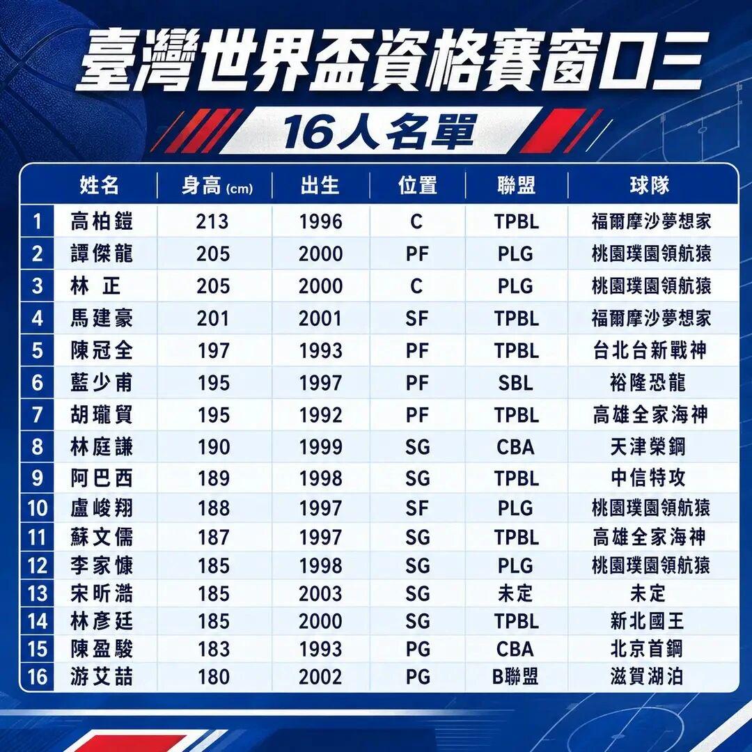 中国台北男篮15人名单出炉！CBA三侠一人缺席，贺家兄弟拒绝征召 | 中国区|球友会|股份有限公司