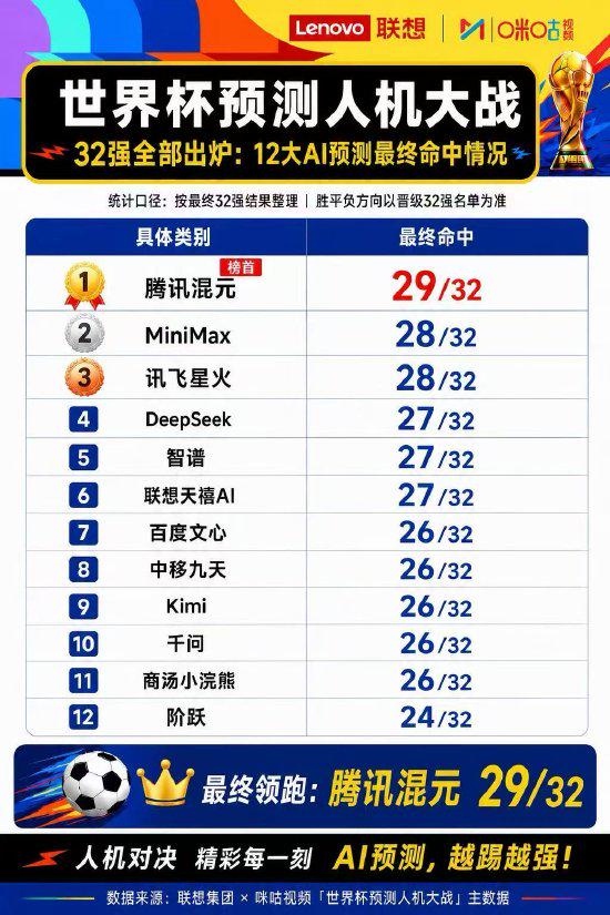 世界杯32强出炉，腾讯混元猜对29支球队，MiniMax、讯飞星火各28支 | 中国区|球友会|股份有限公司