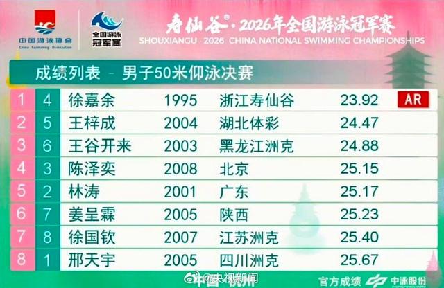 打破尘封17年亚洲纪录，徐嘉余全国游泳冠军赛50米仰泳夺冠 | 中国区|球友会|股份有限公司