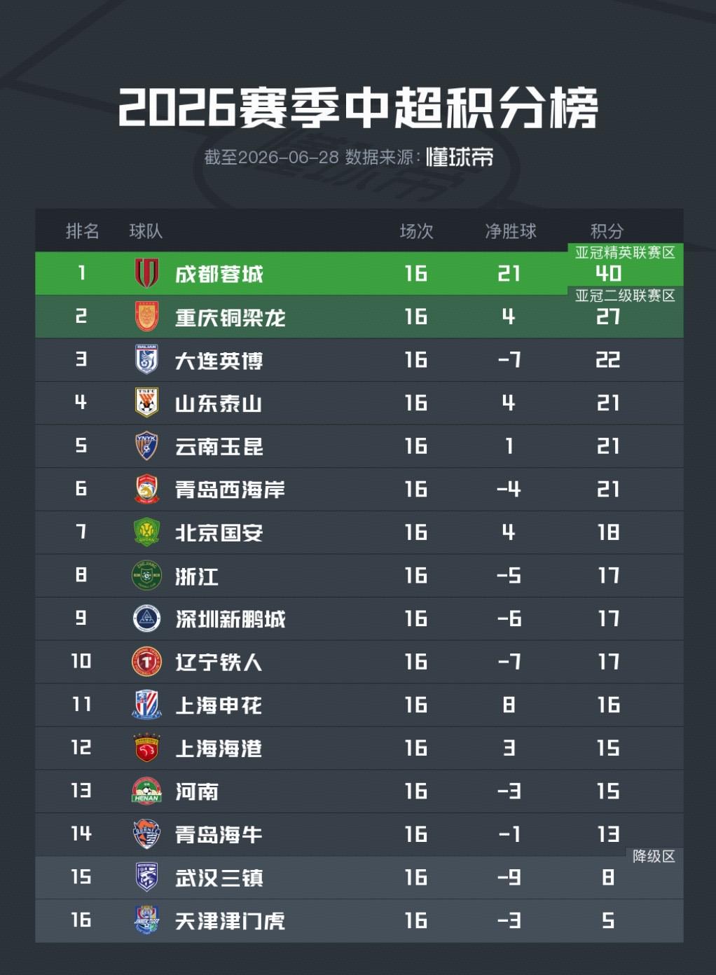 中超积分榜：成渝继续拉开领先差距，三镇、津门虎深陷降级区 | 中国区|球友会|股份有限公司