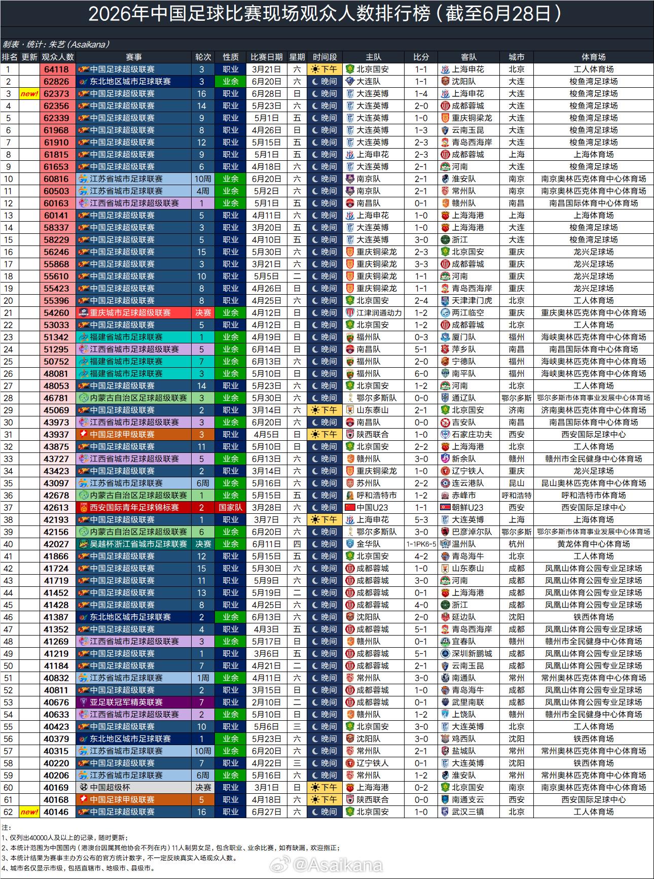 2026中国足球现场观众人数排行：国安vs申花第1，英博包揽第2 | 中国区|球友会|股份有限公司