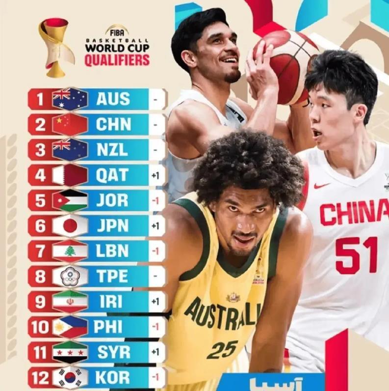 FIBA亚洲实力榜更新：中国第2，日本第6，澳大利亚稳居第1 | 中国区|球友会|股份有限公司