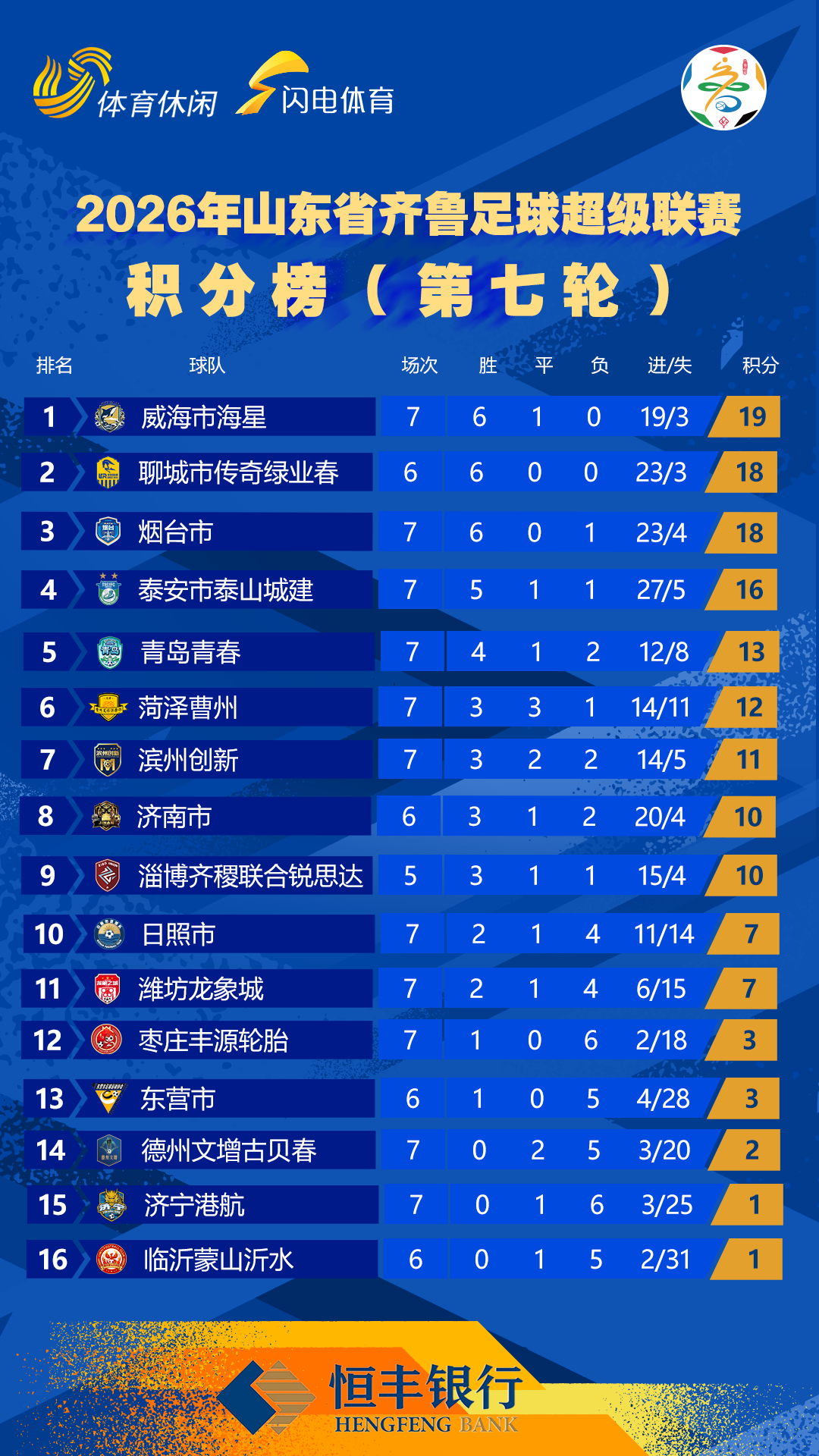 齐鲁超赛第7轮战罢：威海海星领跑积分榜 | 中国区|球友会|股份有限公司