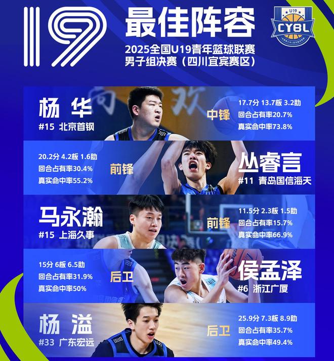 山东男篮确定后场补强目标,报价15+4后卫,愿为其提供高额转会费