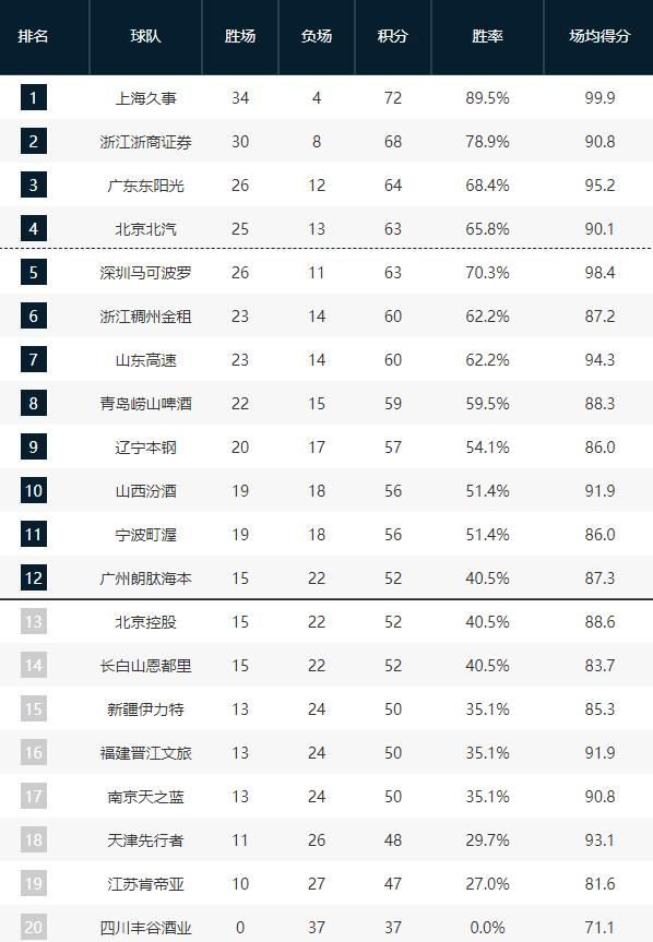 CBA排名又乱了！北京男篮前四危险，广东双杀卫冕冠军，暂回第三 | 中国区|球友会|股份有限公司