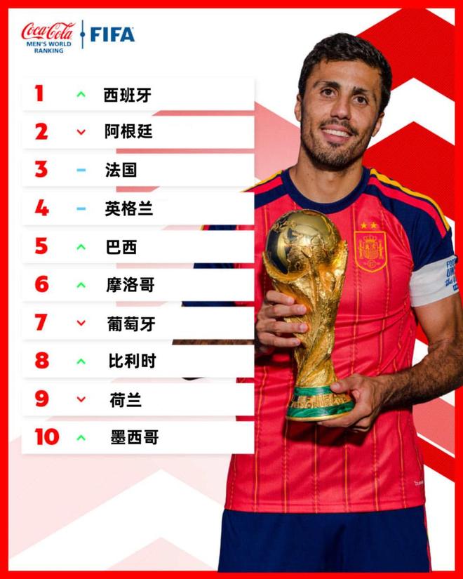 FIFA最新排名公布：西班牙超阿根廷登顶，国足仍排名第91位 | 中国区|球友会|股份有限公司