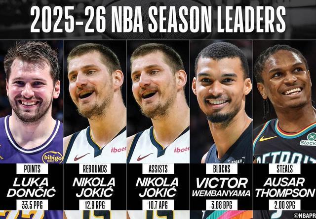NBA官方：东契奇再度加冕得分王 约基奇荣获篮板&助攻王 | 中国区|球友会|股份有限公司