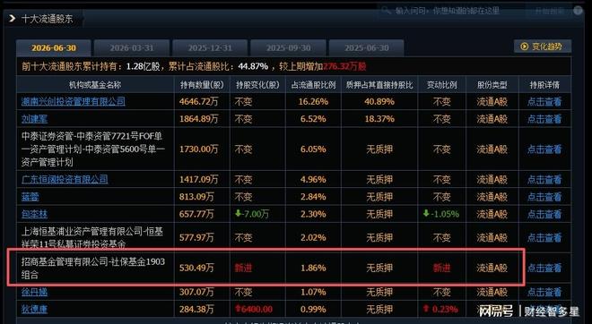 散户还在割肉，国家队已经跑步进场，社保基金新进7只低价龙头 | 中国区|球友会|股份有限公司