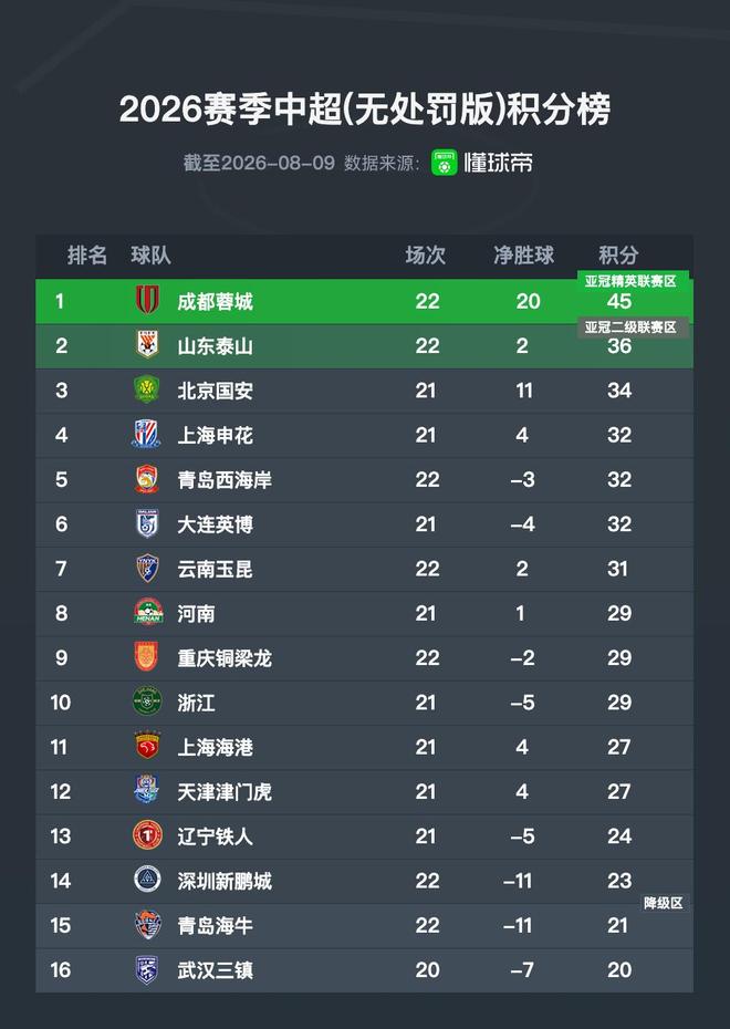中超无罚分积分榜：成都优势缩小至9分，泰山国安分列二三名 | 中国区|球友会|股份有限公司